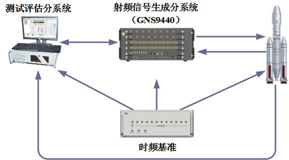 衛(wèi)星導航終端半實物仿真測試系統(tǒng)典型應(yīng)用